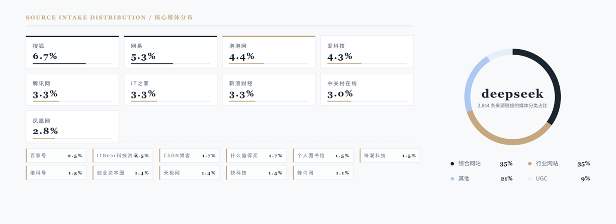 DeepSeek 信源摄取媒体分布系统界面截图